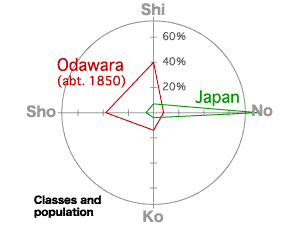 Population and classes