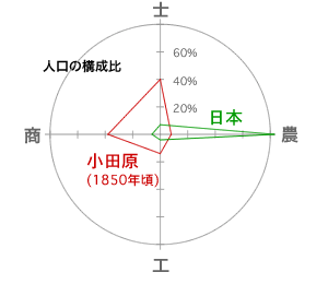 人口とその構成