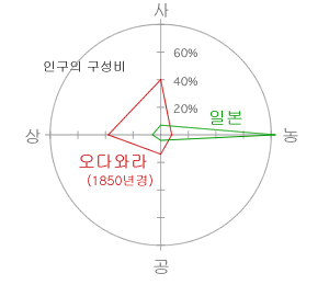 인구와 인구구성