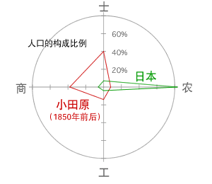 人口构成